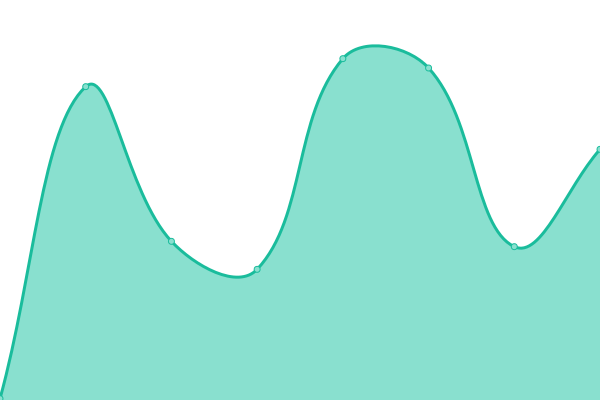 Response time graph