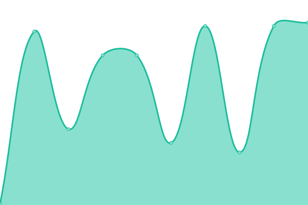 Response time graph