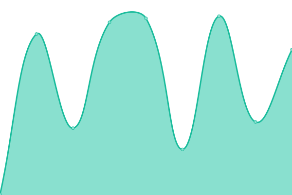 Response time graph