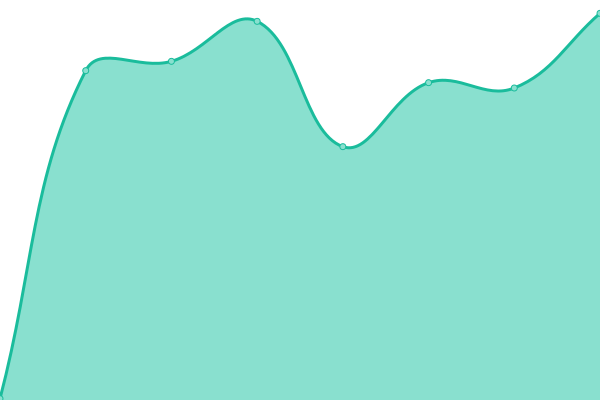 Response time graph