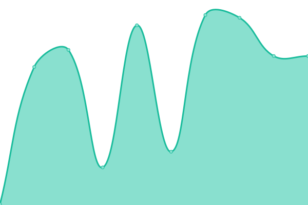 Response time graph