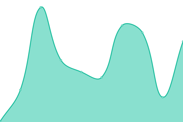 Response time graph