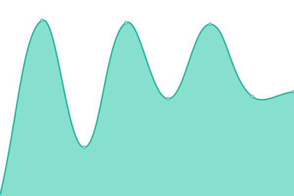 Response time graph