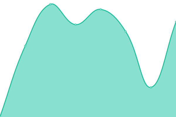 Response time graph