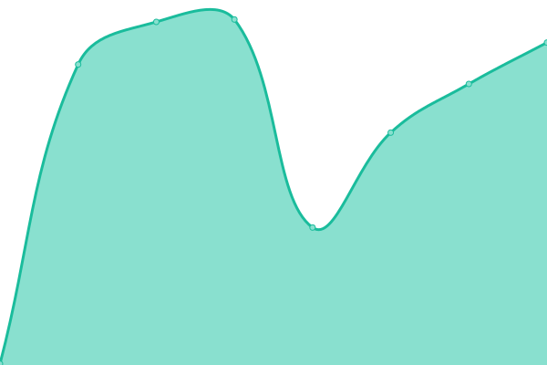 Response time graph