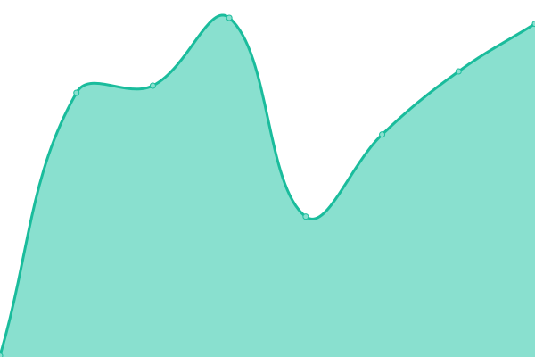 Response time graph