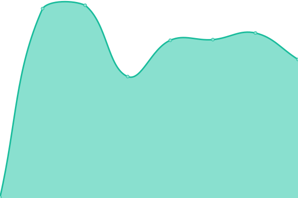 Response time graph