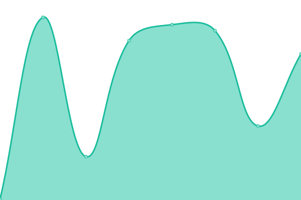 Response time graph