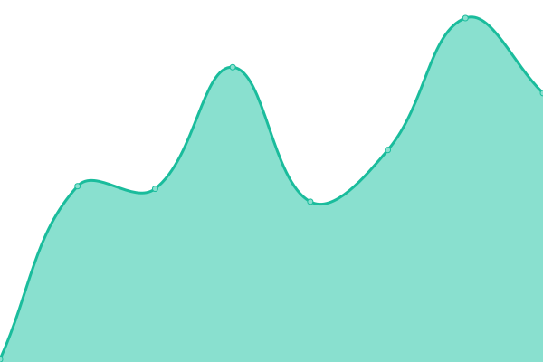 Response time graph