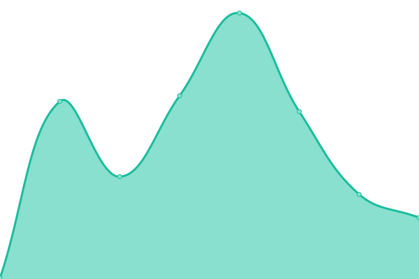 Response time graph