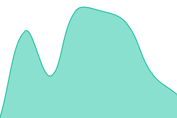 Response time graph