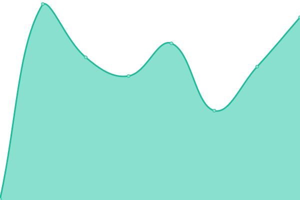 Response time graph