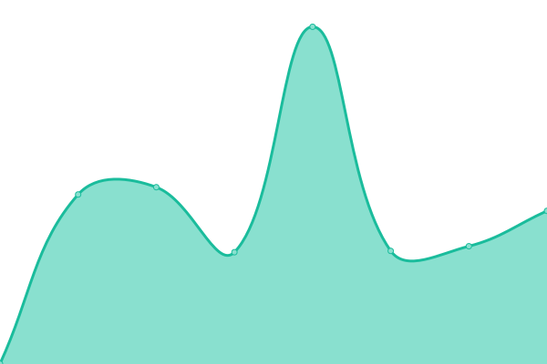 Response time graph