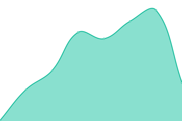 Response time graph