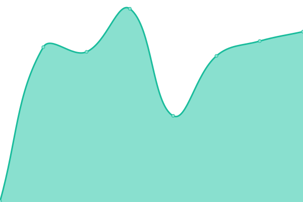 Response time graph