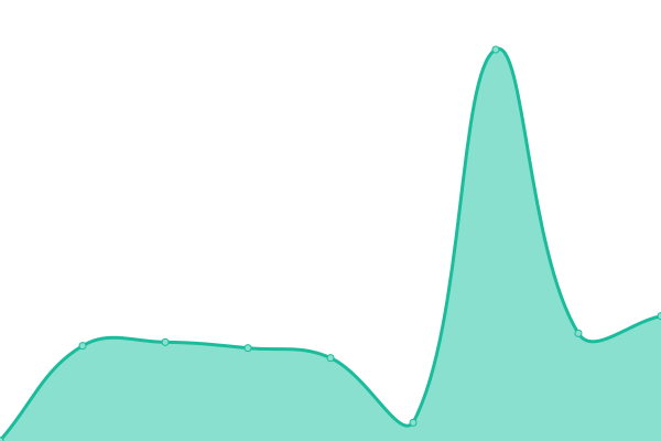 Response time graph