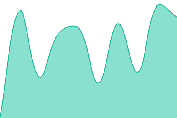 Response time graph