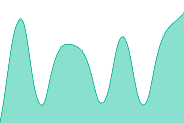 Response time graph