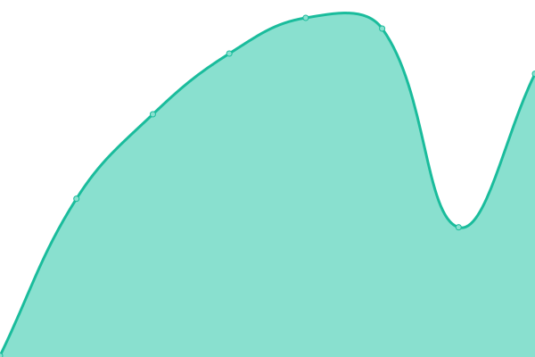 Response time graph