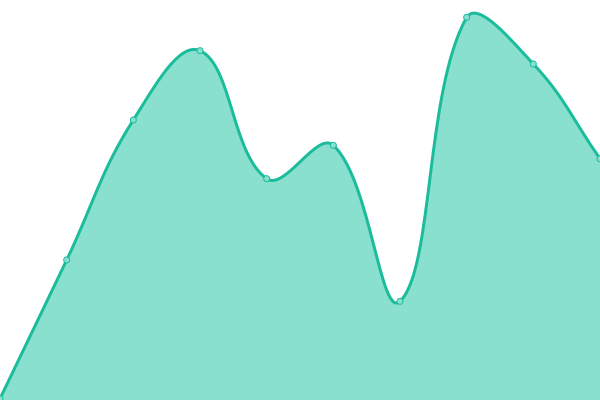 Response time graph