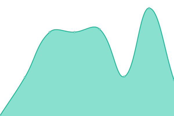 Response time graph