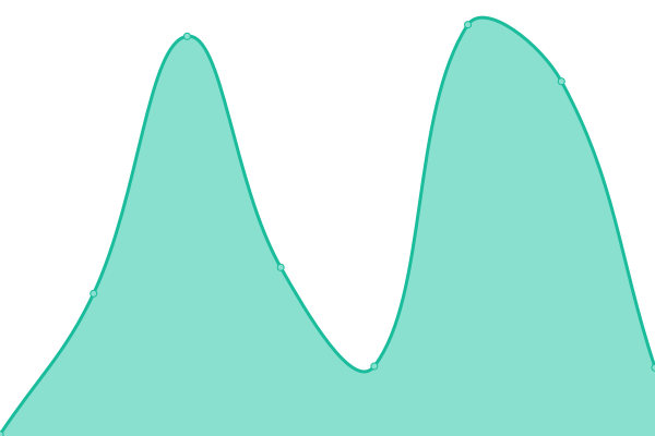 Response time graph