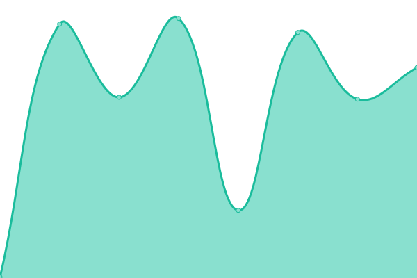 Response time graph