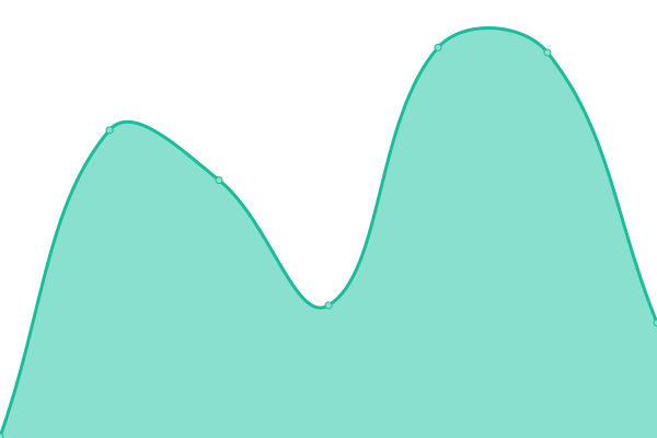 Response time graph