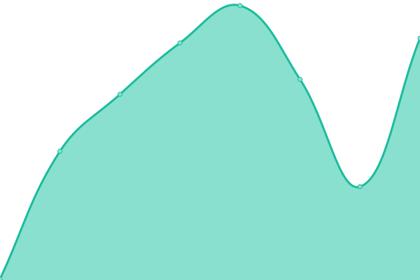 Response time graph