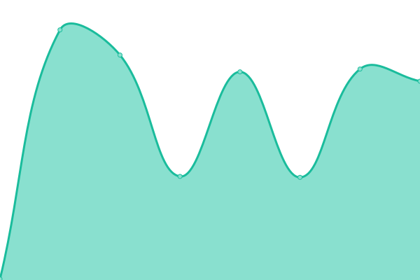 Response time graph