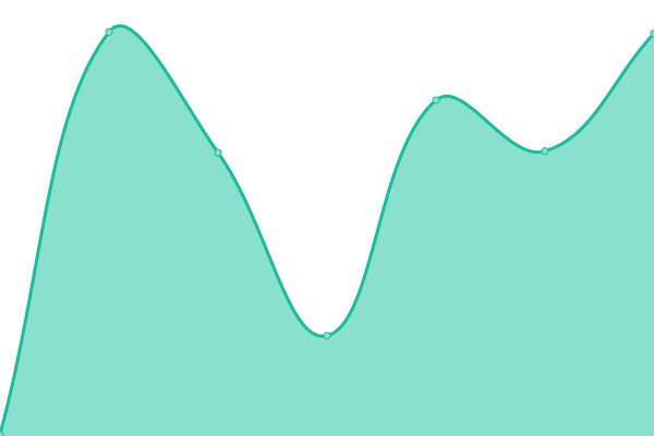 Response time graph